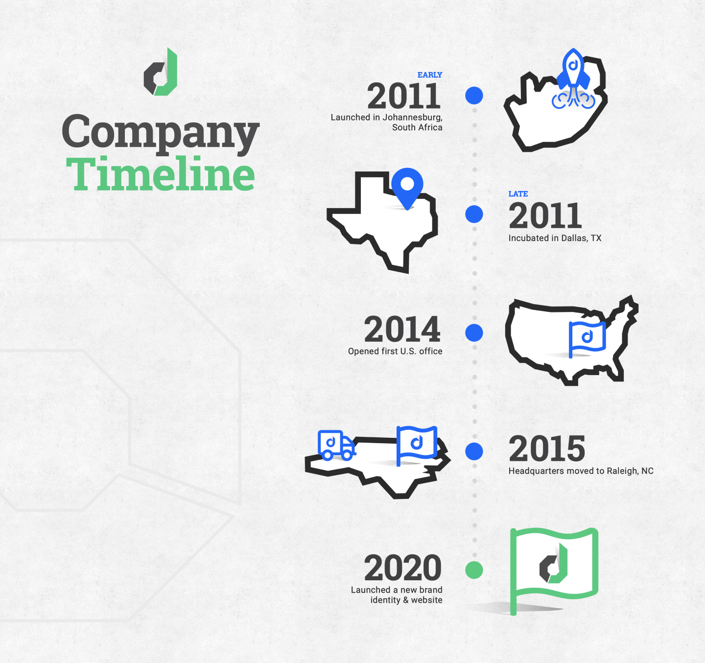 Device Magic - Company Timeline