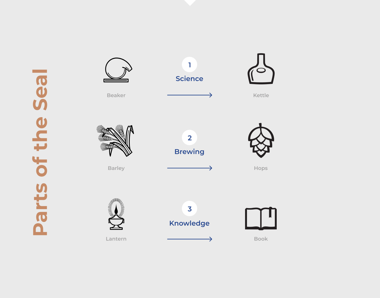 Siebel Institute of Technology - Rebrand - Parts of the Seal